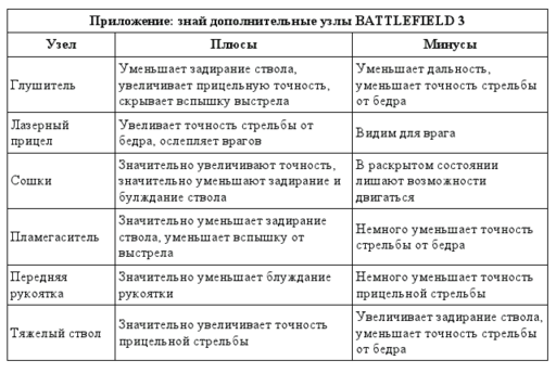 Battlefield 3 - Инсайдер № 8: Подбери свою экипировку!